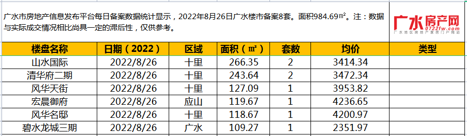 8月26日备案8套，住宅面积984.69㎡！