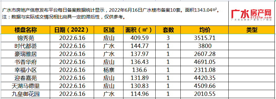 6月16日备案10套，住宅面积1343.04㎡！