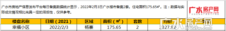 2022年2月3日备案2套，住宅面积175.65㎡