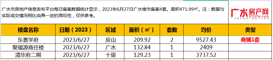 6月27日备案4套，住宅面积471.99㎡