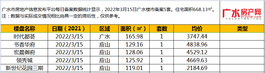 2022年3月15日备案5套，住宅面积668.13㎡！