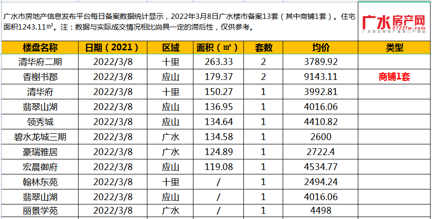 2022年3月8日备案13套(其中商铺1套），住宅面积1243.11㎡！