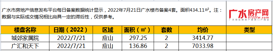 7月21日备案4套，住宅面积434.11㎡！