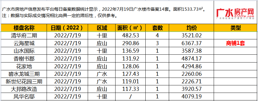 7月19日备案14套，住宅面积1533.73㎡！