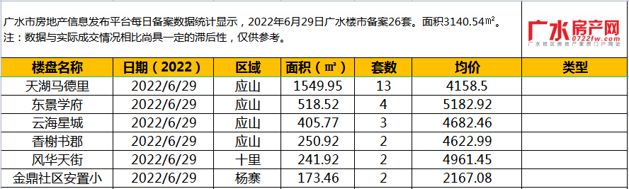 6月29日备案26套，住宅面积3140.54㎡！