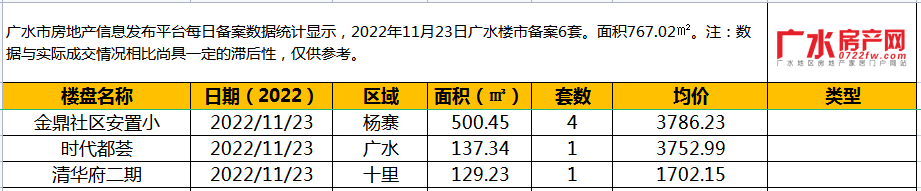 11月23日备案6套，住宅面积767.02㎡！