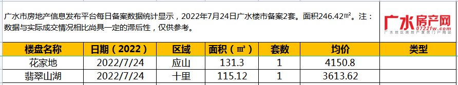 7月24日备案2套，住宅面积246.42㎡！