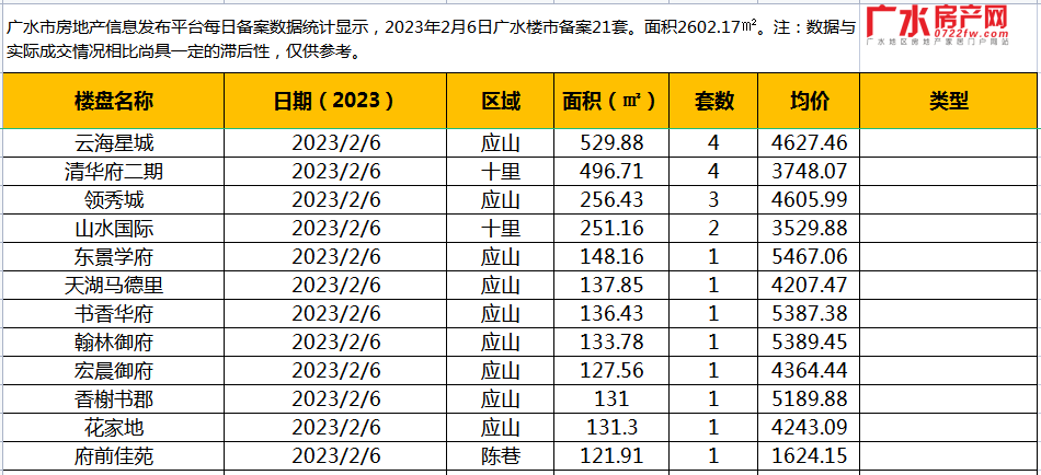 2月6日备案21套，住宅面积2602.17㎡