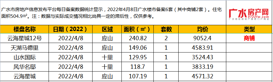 2022年4月8日备案6套(其中商铺2套），住宅面积504.9㎡！