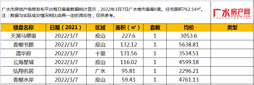 2022年3月7日备案6套，住宅面积762.54㎡