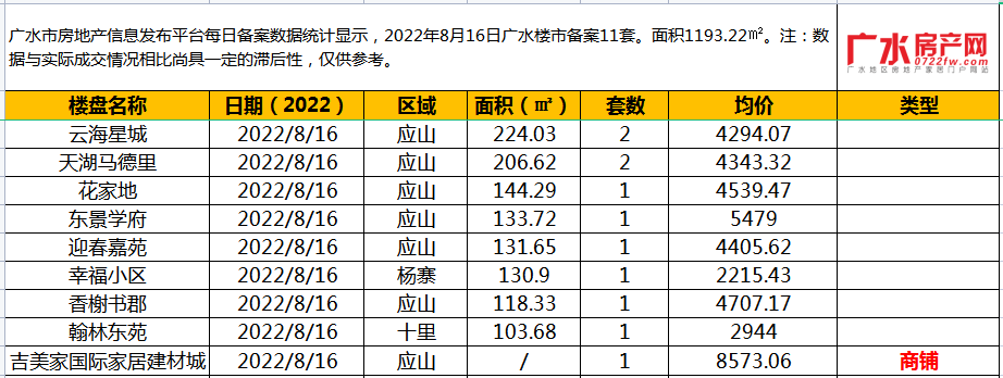 8月16日备案11套，住宅面积1193.22㎡！