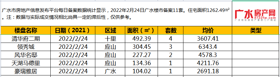 2022年2月24日备案11套，住宅面积1262.49㎡