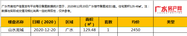 12月20日备案1套 ，住宅总面积129.48㎡