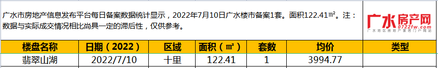 7月10日备案1套，住宅面积122.41㎡！