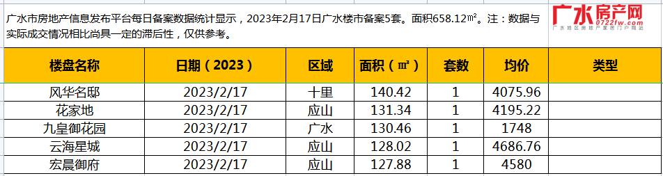 2月17日备案5套，住宅面积658.12㎡