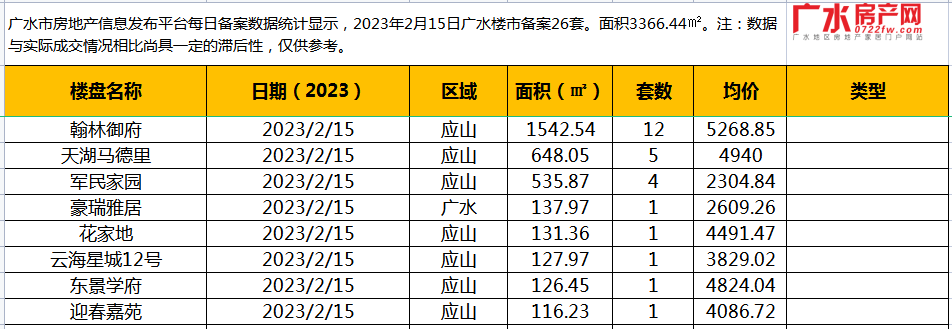 2月15日备案26套，住宅面积3366.44㎡