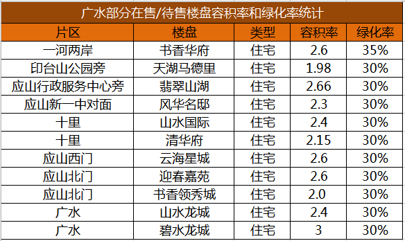 广水11个楼盘容积率曝光！你住的小区挤不挤？