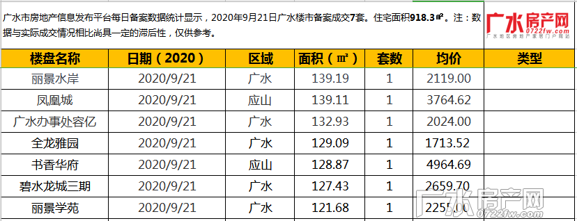 9月21日备案7套，住宅总面积918.3㎡