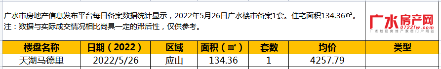 5月26日备案1套，住宅面积134.36㎡！