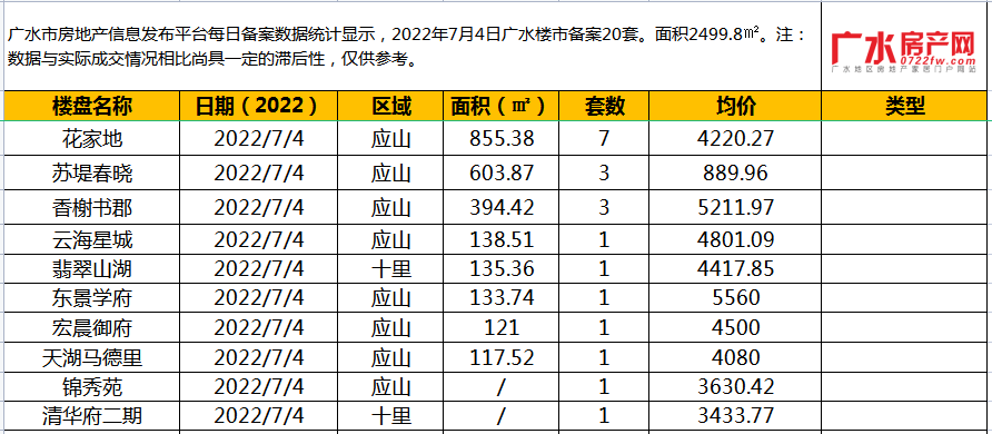 7月4日备案20套，住宅面积2499.8㎡！