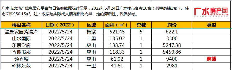 5月24日备案10套(其中商铺1套），住宅面积950.15㎡！