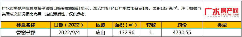 9月4日备案1套，住宅面积132.96㎡！