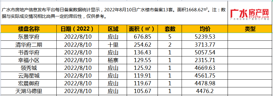 8月10日备案13套，住宅面积1668.62㎡！