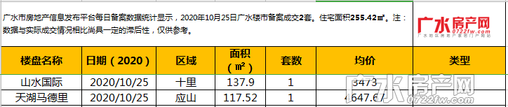 10月25日备案2套，住宅总面积255.42㎡