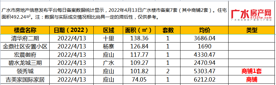 4月13日备案7套(其中商铺2套），住宅面积492.24㎡！