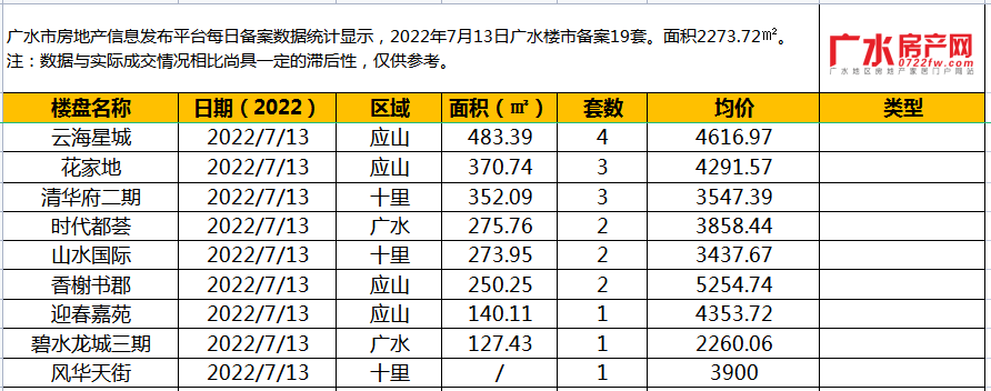 7月13日备案19套，住宅面积2273.72㎡！