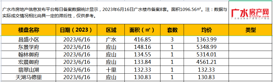 6月16日备案8套，住宅面积1096.56㎡