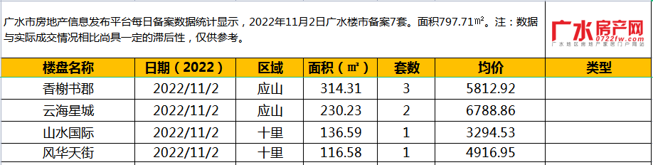 11月2日备案7套，住宅面积797.71㎡！