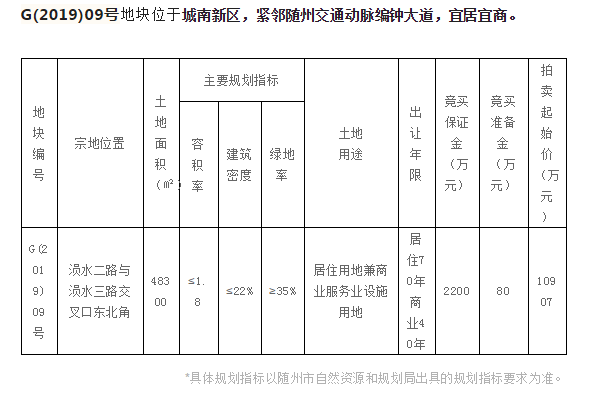 直击土拍！碧桂园以1亿5000万元竞得！位置在...