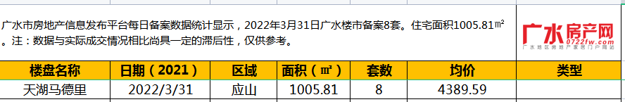 2022年3月31日备案8套，住宅面积1005.81㎡！