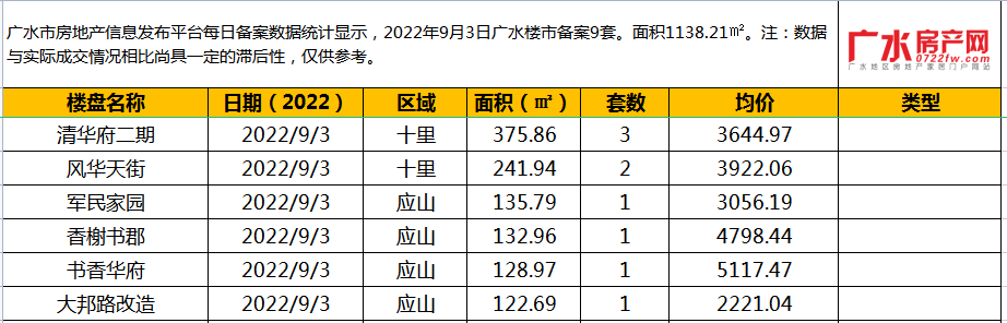 9月3日备案9套，住宅面积1138.21㎡！