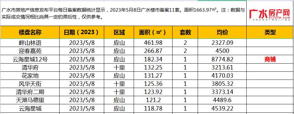 5月8日备案11套，住宅面积1663.97㎡