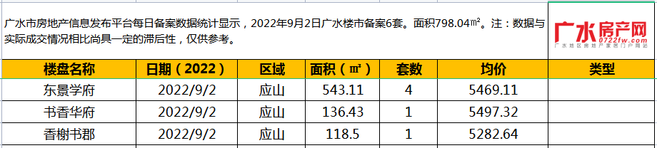 9月2日备案6套，住宅面积798.04㎡！