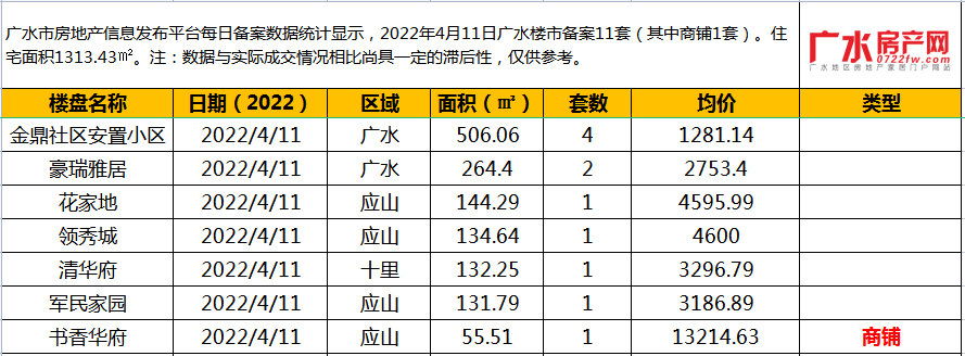 4月11日备案11套(其中商铺1套），住宅面积1313.43㎡！