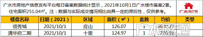 10月1日备案2套，住宅总面积251.04㎡。