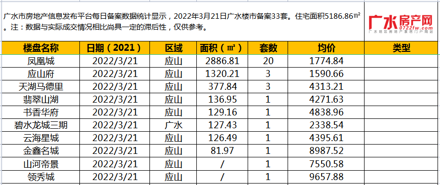 2022年3月21日备案33套，住宅面积5186.86㎡！