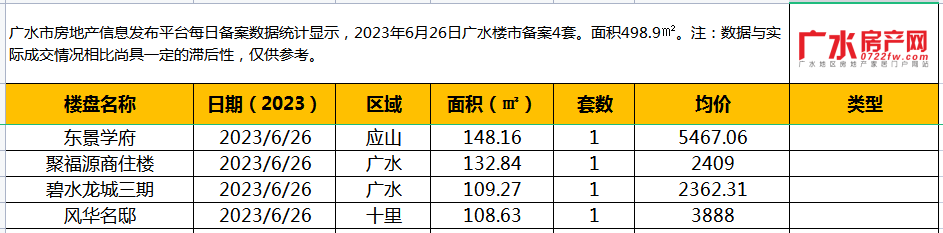 6月26日备案4套，住宅面积498.9㎡