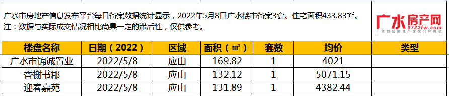 5月8日备案3套，住宅面积433.83㎡！