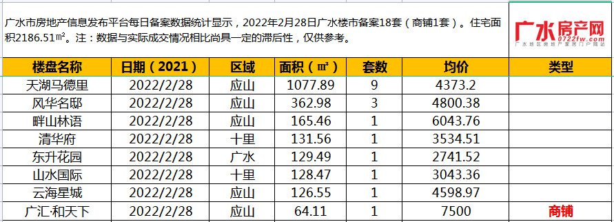 2022年2月28日备案18套(商铺1套），住宅面积2186.51㎡