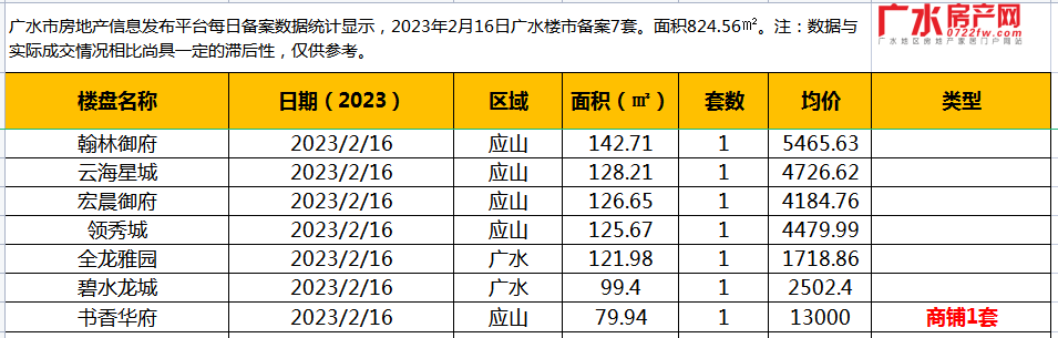 2月16日备案7套，住宅面积824.56㎡