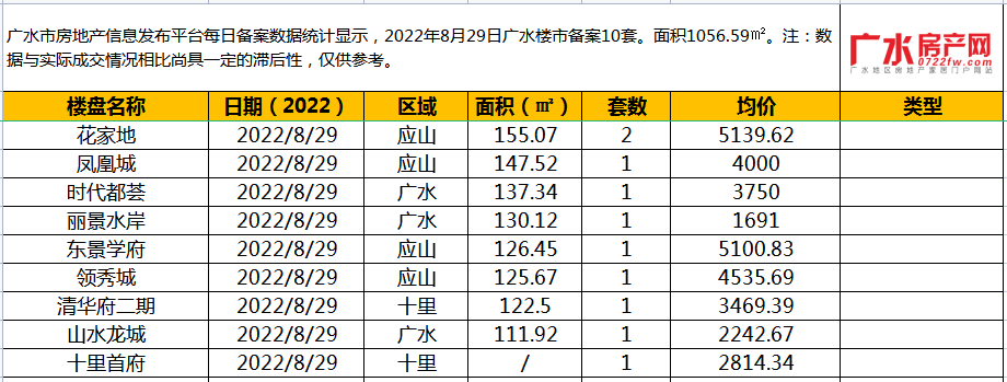 8月29日备案10套，住宅面积1056.59㎡！