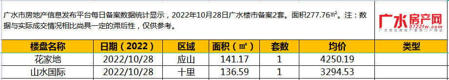 10月28日备案2套，住宅面积277.76㎡！