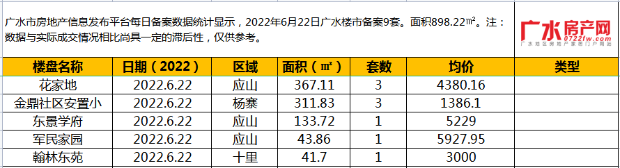 6月22日备案9套，住宅面积898.22㎡！