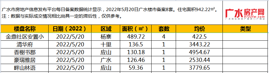 5月20日备案8套，住宅面积942.22㎡！