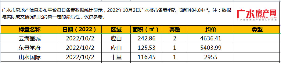 10月2日备案4套，住宅面积484.84㎡！