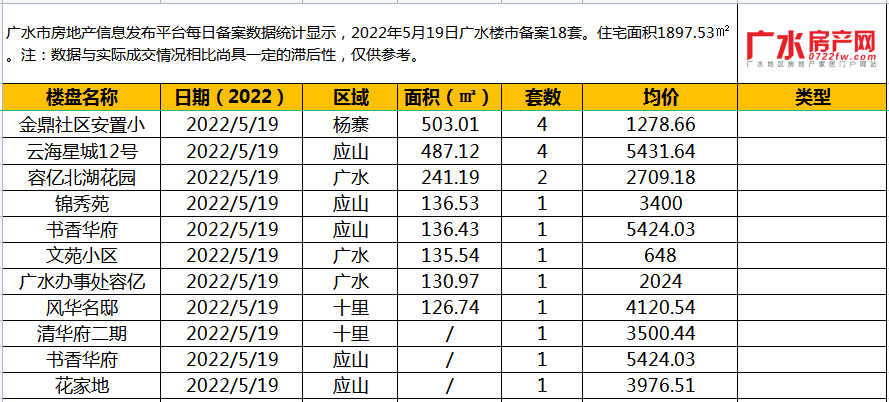 5月19日备案18套，住宅面积1897.53㎡！